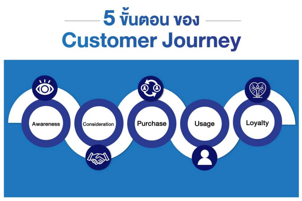 5 ขั้นตอนของ Customer Journey
