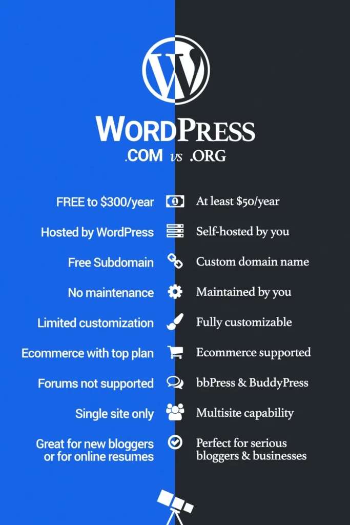 ข้อแตกต่างระหว่าง WordPress.com และ WordPress.org